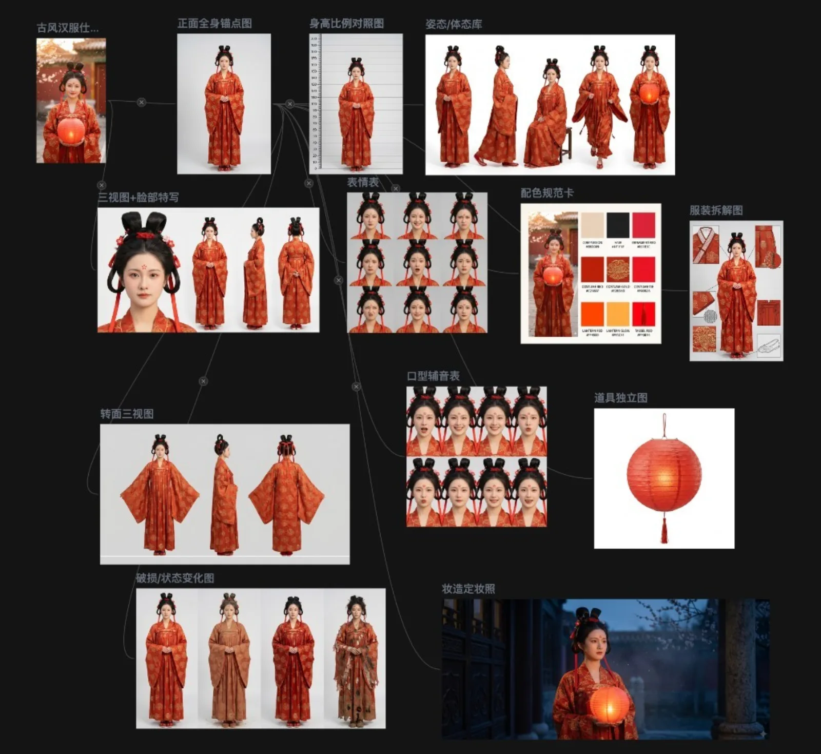 角色设计在画布上的全套资产分布:以原图为起点,自动派生并连线各项资产
